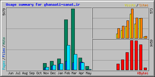 Usage summary for ghanaati-sanat.ir